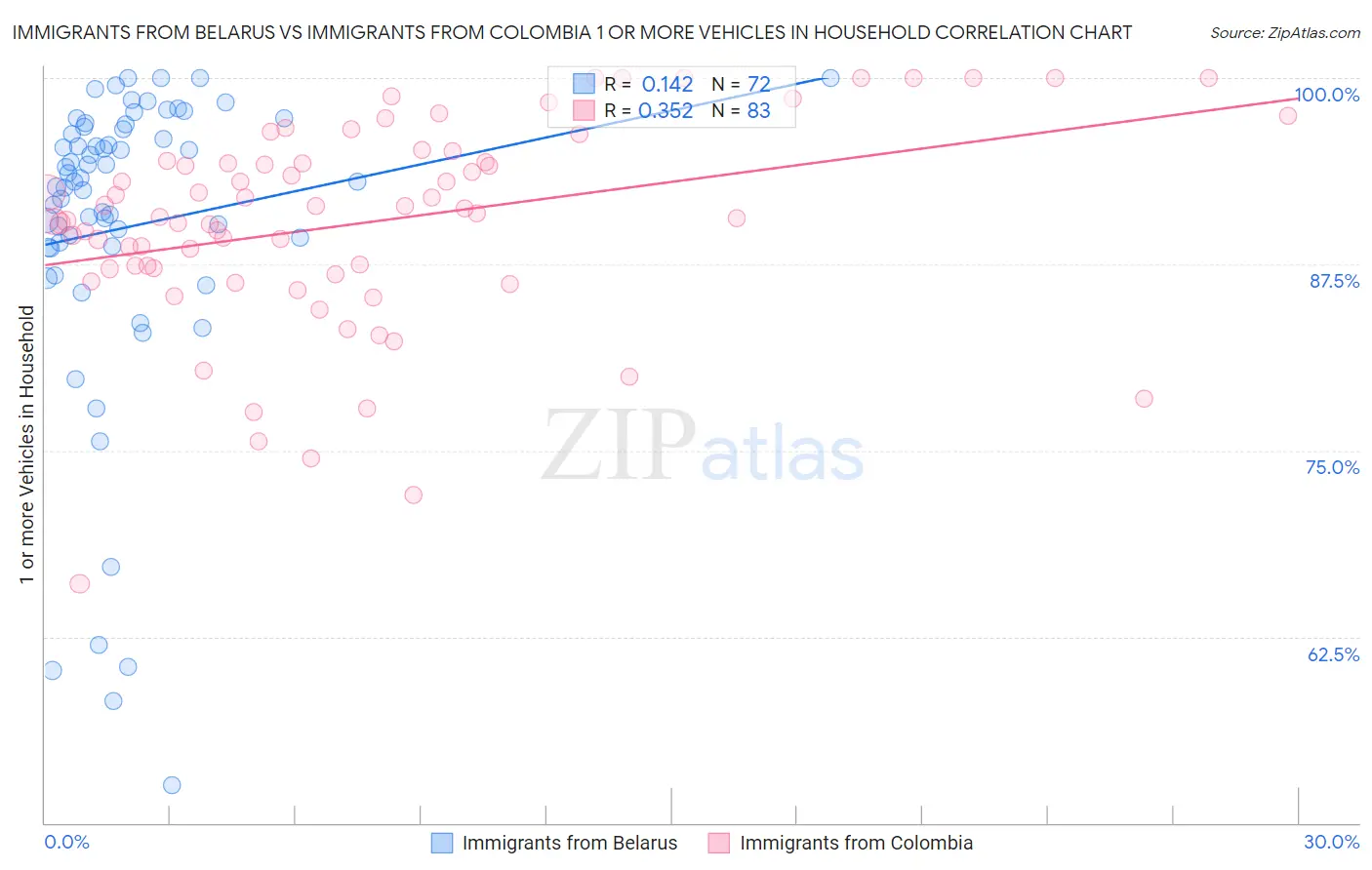 Immigrants from Belarus vs Immigrants from Colombia 1 or more Vehicles in Household
