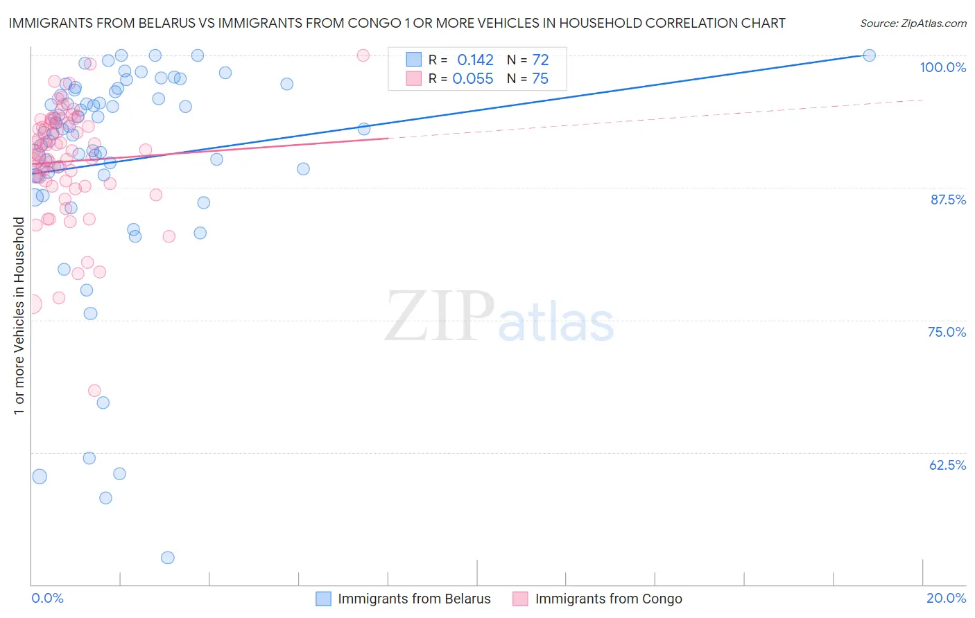 Immigrants from Belarus vs Immigrants from Congo 1 or more Vehicles in Household