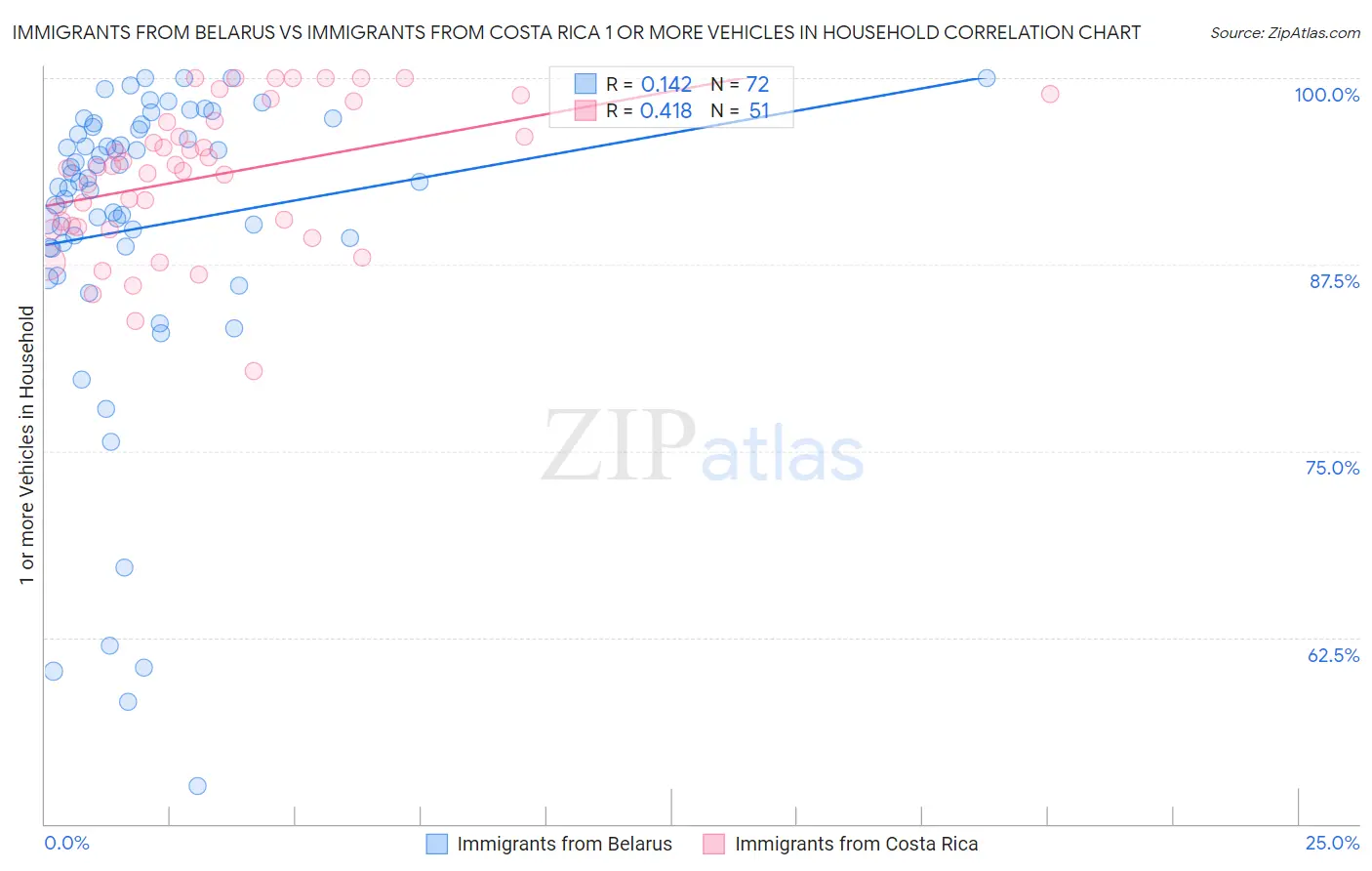 Immigrants from Belarus vs Immigrants from Costa Rica 1 or more Vehicles in Household
