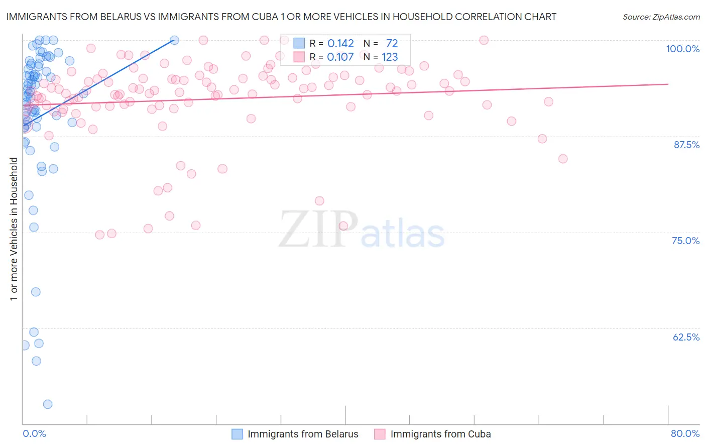 Immigrants from Belarus vs Immigrants from Cuba 1 or more Vehicles in Household