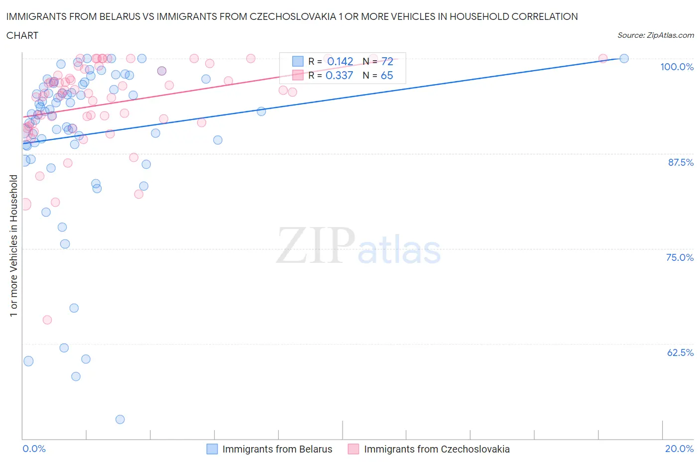 Immigrants from Belarus vs Immigrants from Czechoslovakia 1 or more Vehicles in Household