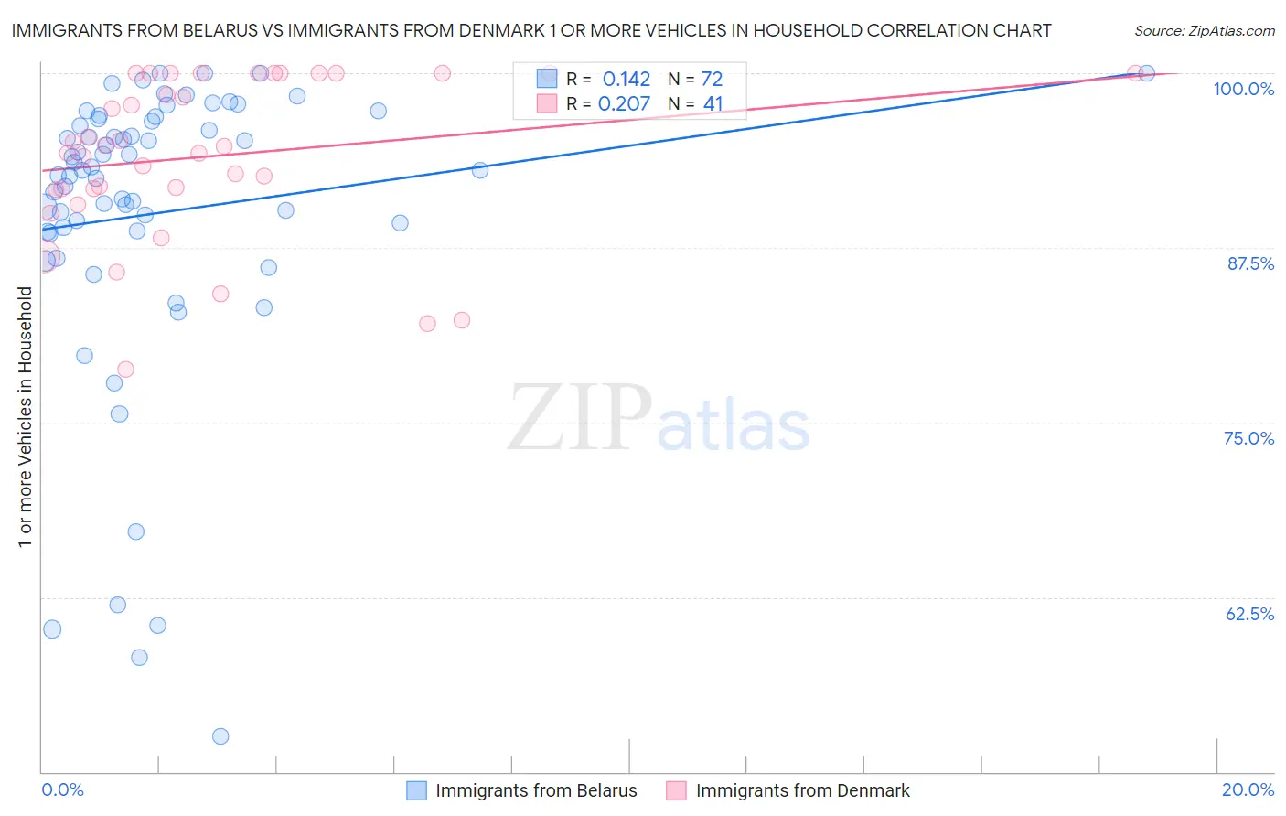 Immigrants from Belarus vs Immigrants from Denmark 1 or more Vehicles in Household