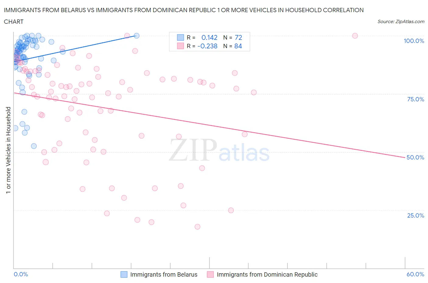 Immigrants from Belarus vs Immigrants from Dominican Republic 1 or more Vehicles in Household