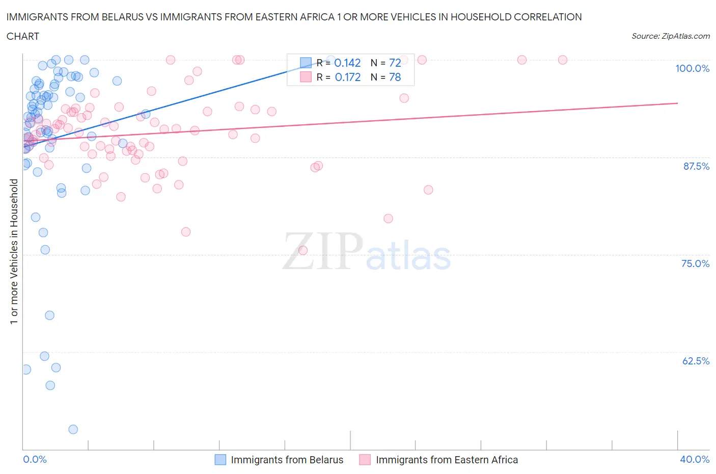 Immigrants from Belarus vs Immigrants from Eastern Africa 1 or more Vehicles in Household
