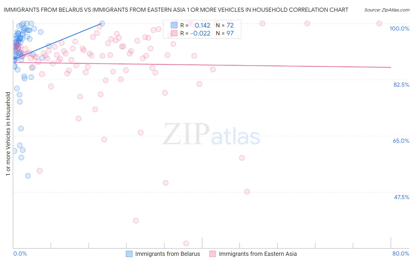 Immigrants from Belarus vs Immigrants from Eastern Asia 1 or more Vehicles in Household