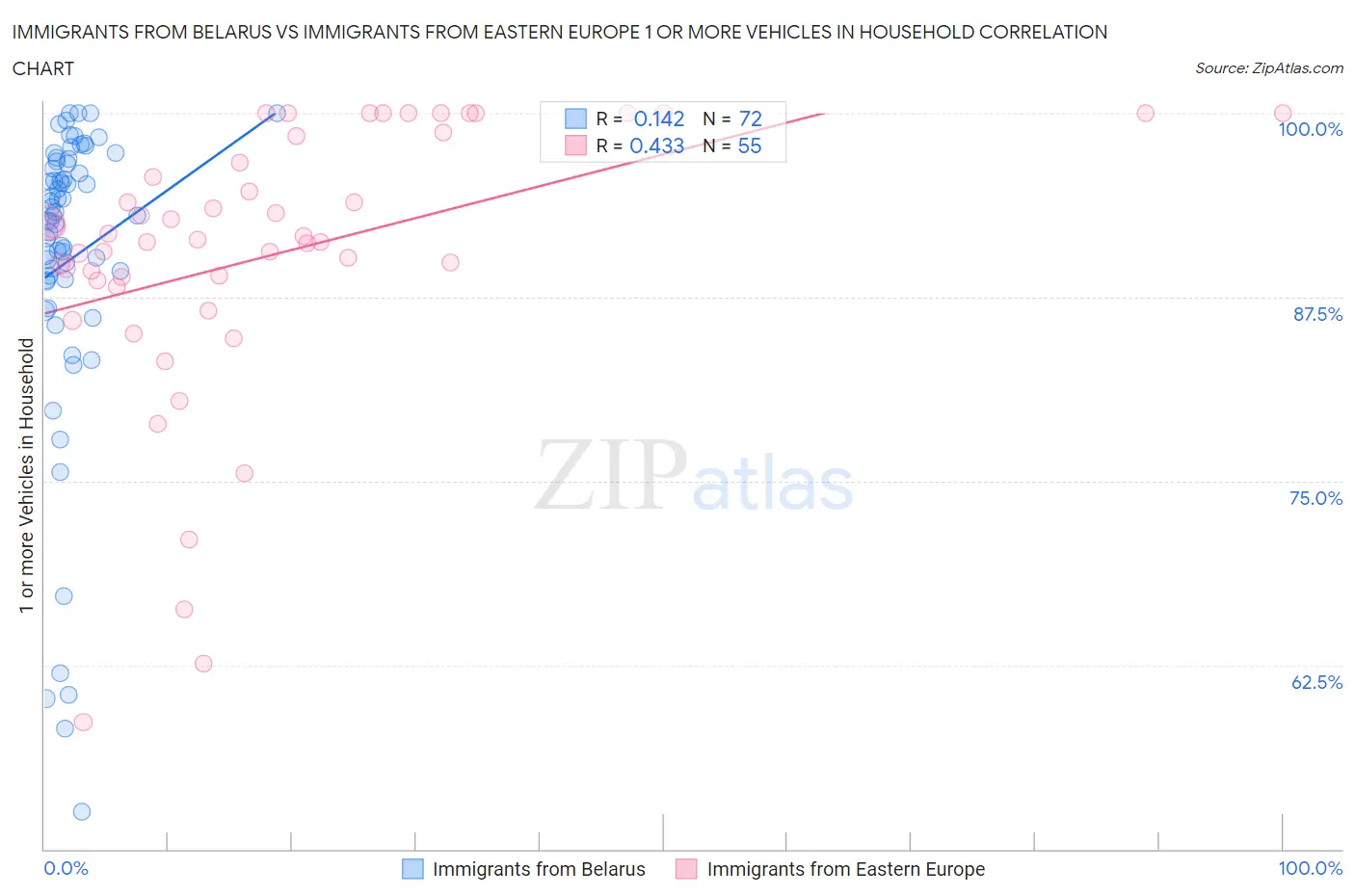Immigrants from Belarus vs Immigrants from Eastern Europe 1 or more Vehicles in Household