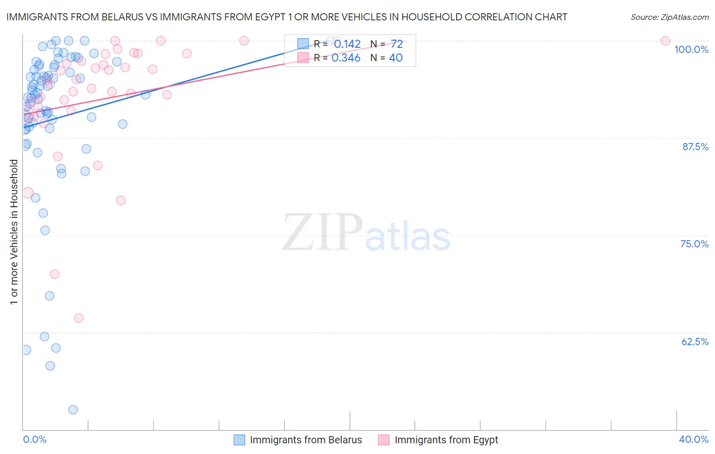 Immigrants from Belarus vs Immigrants from Egypt 1 or more Vehicles in Household