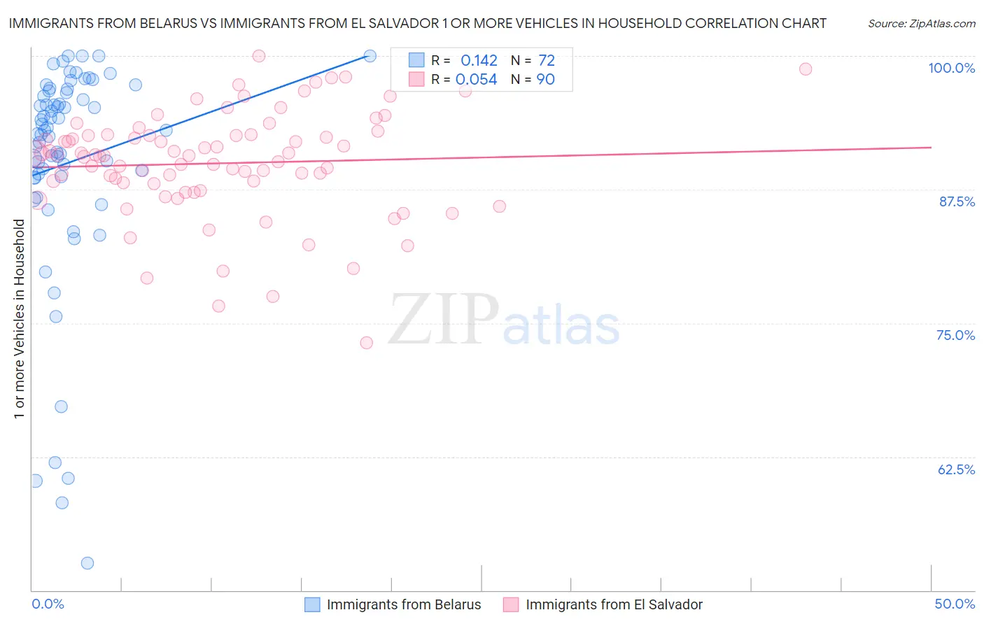 Immigrants from Belarus vs Immigrants from El Salvador 1 or more Vehicles in Household