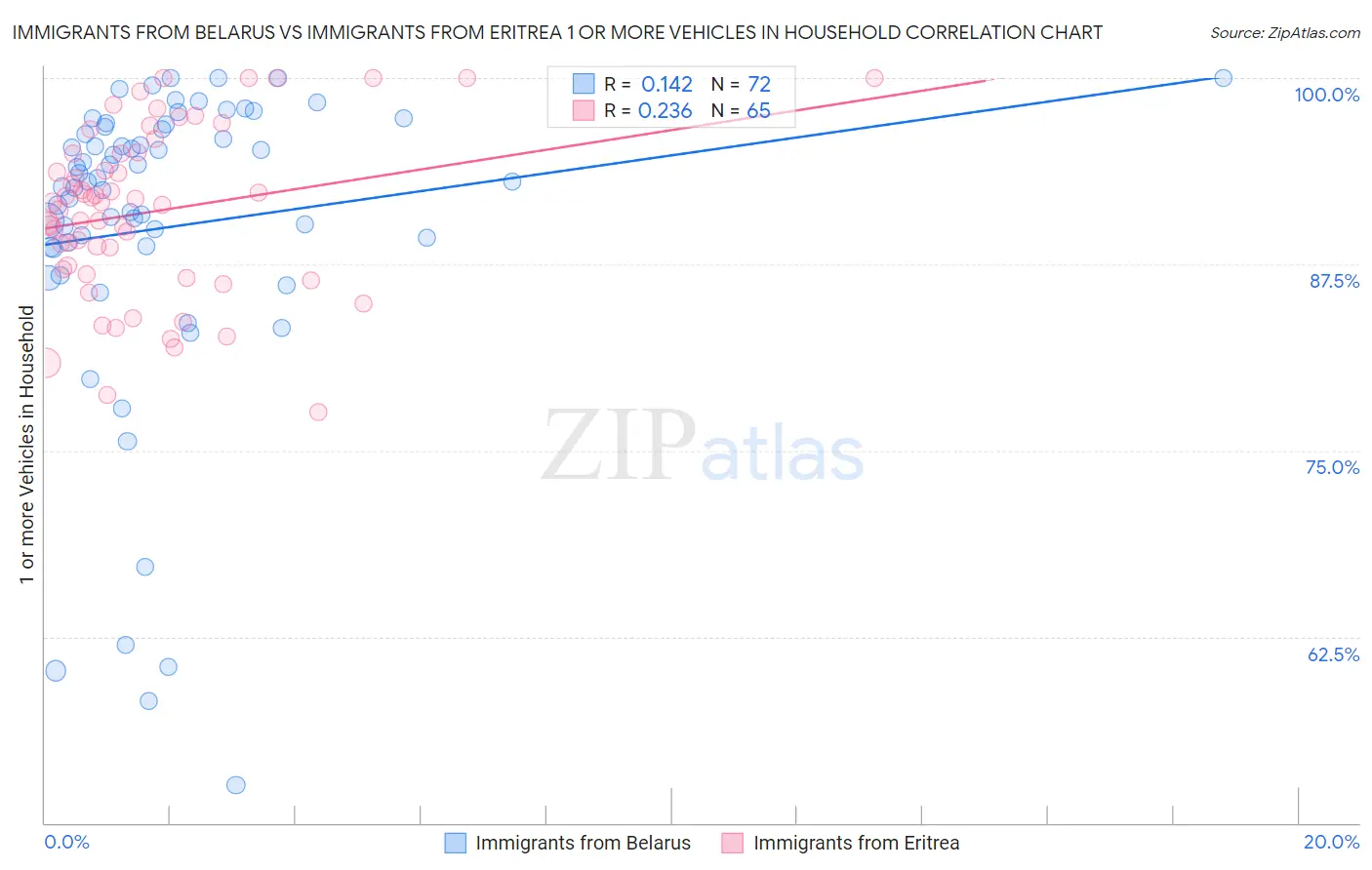 Immigrants from Belarus vs Immigrants from Eritrea 1 or more Vehicles in Household