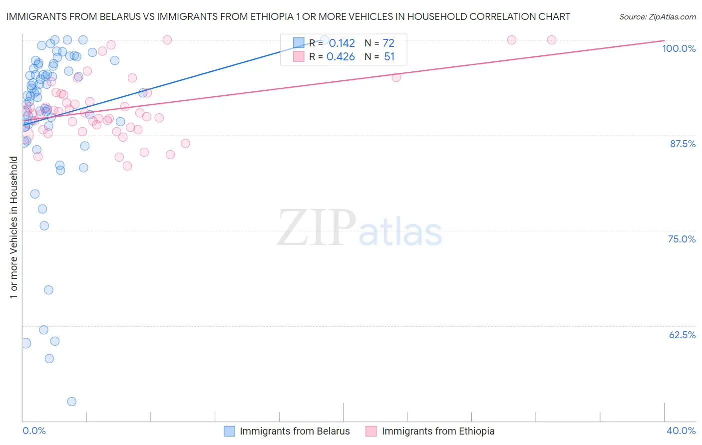 Immigrants from Belarus vs Immigrants from Ethiopia 1 or more Vehicles in Household