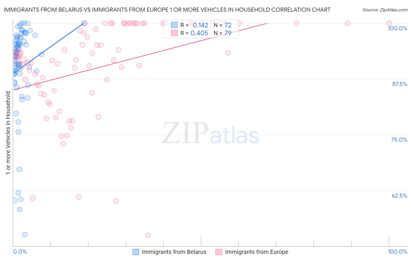 Immigrants from Belarus vs Immigrants from Europe 1 or more Vehicles in Household