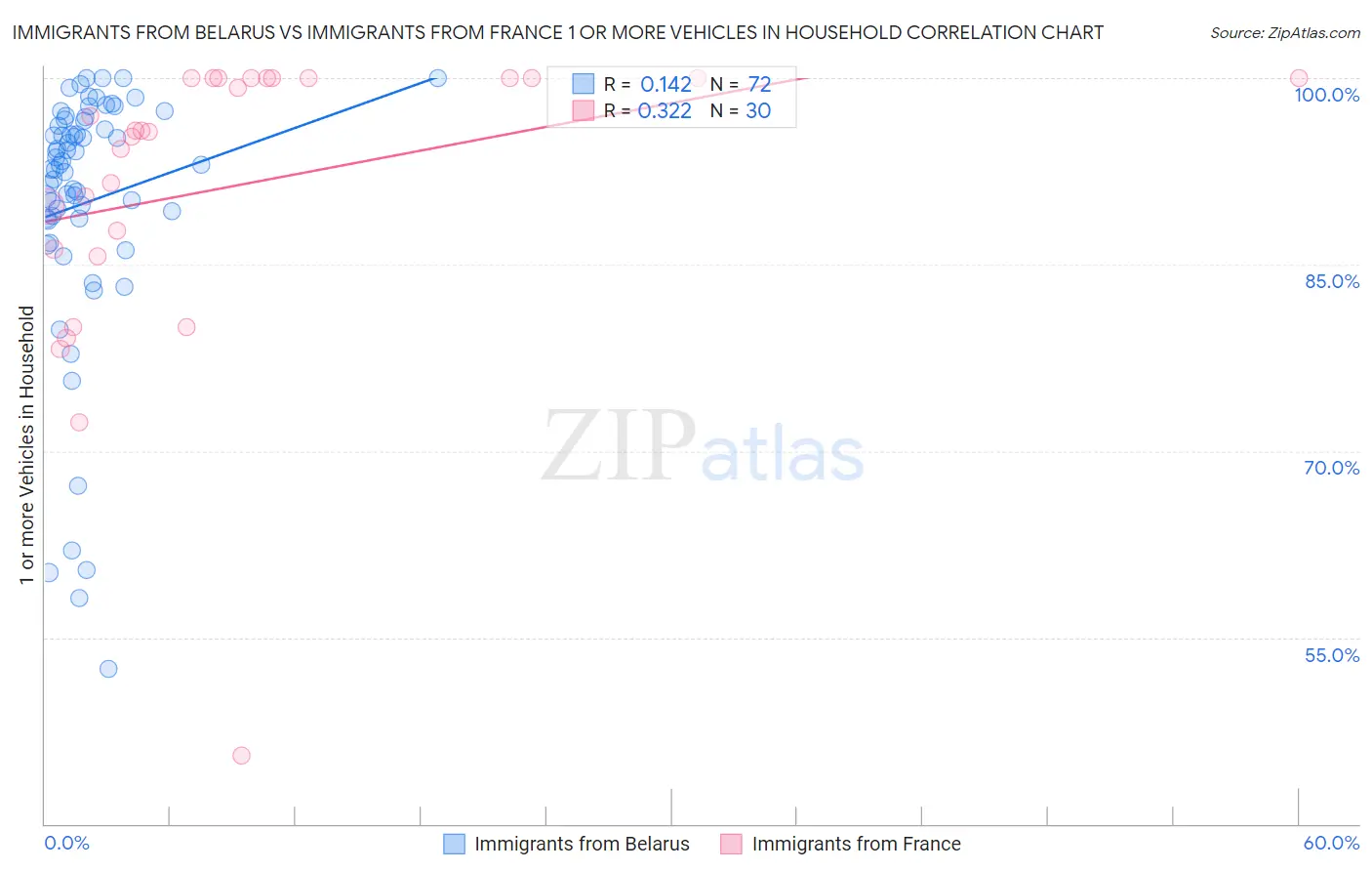 Immigrants from Belarus vs Immigrants from France 1 or more Vehicles in Household