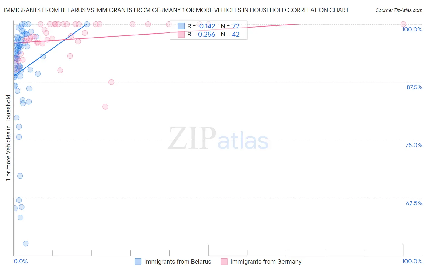 Immigrants from Belarus vs Immigrants from Germany 1 or more Vehicles in Household