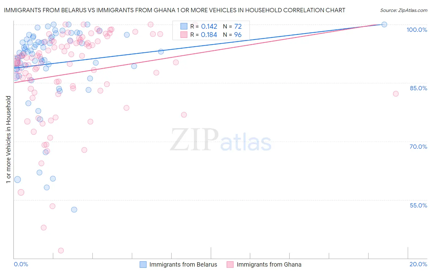 Immigrants from Belarus vs Immigrants from Ghana 1 or more Vehicles in Household