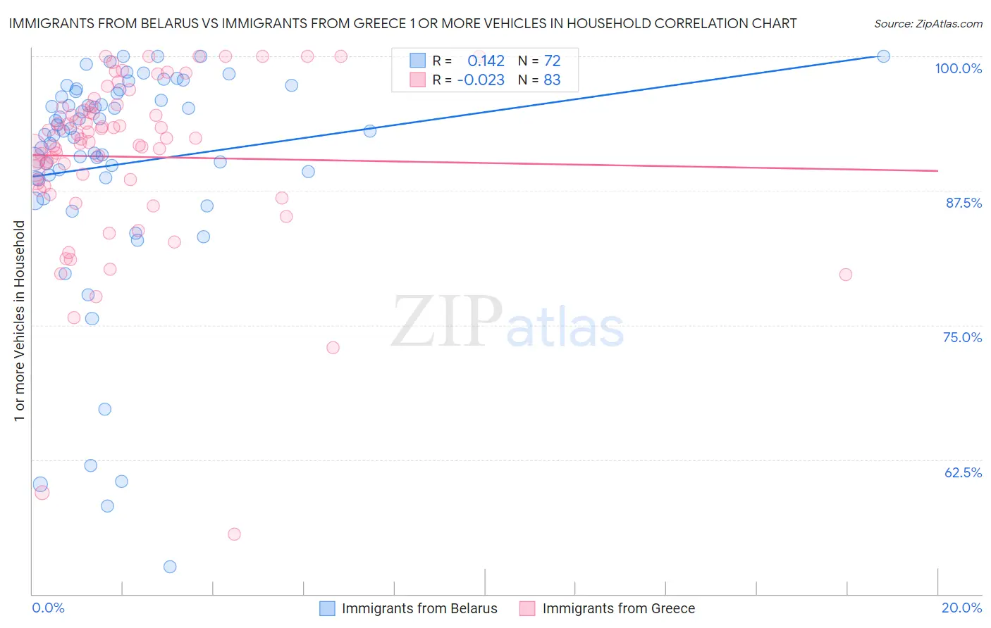 Immigrants from Belarus vs Immigrants from Greece 1 or more Vehicles in Household
