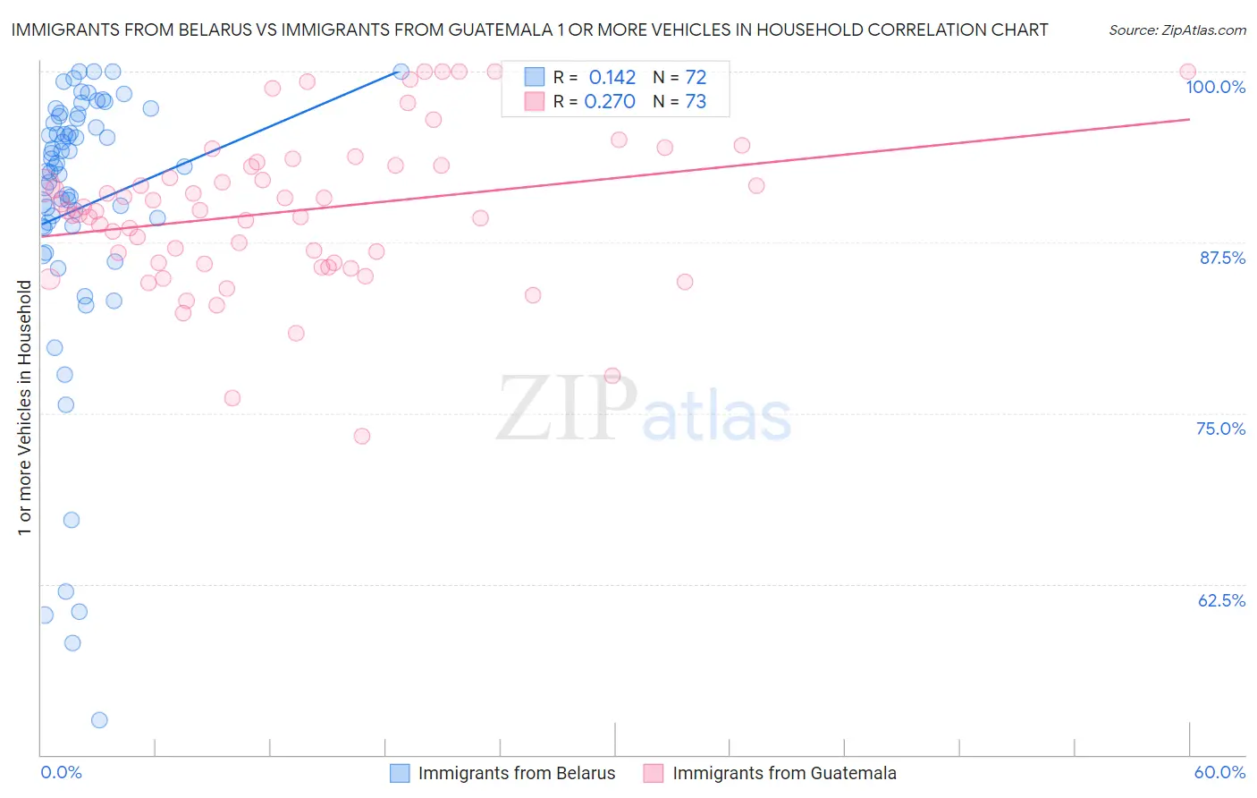 Immigrants from Belarus vs Immigrants from Guatemala 1 or more Vehicles in Household