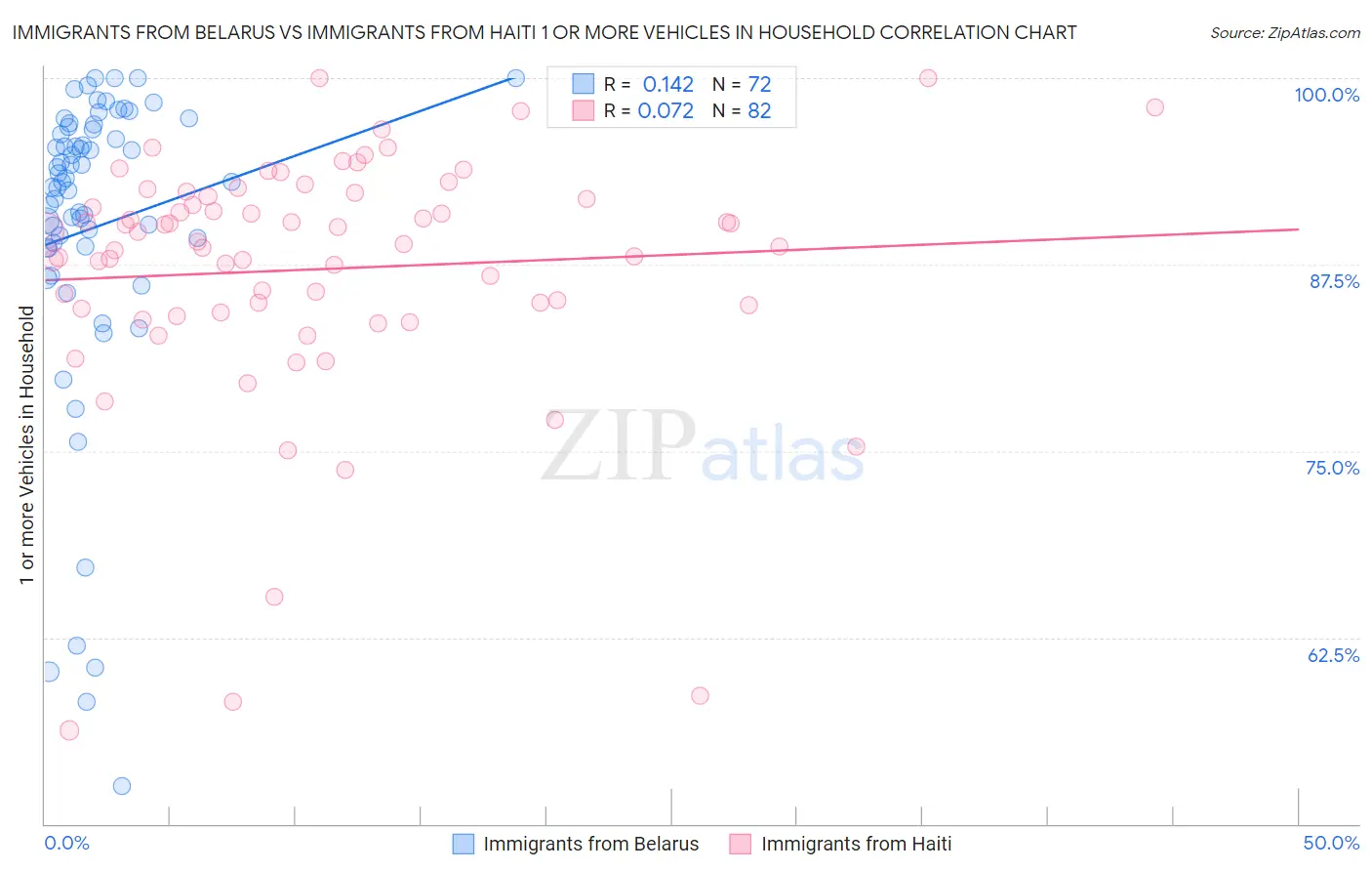 Immigrants from Belarus vs Immigrants from Haiti 1 or more Vehicles in Household