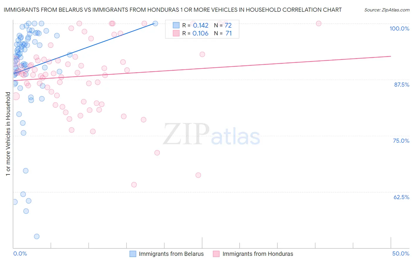 Immigrants from Belarus vs Immigrants from Honduras 1 or more Vehicles in Household