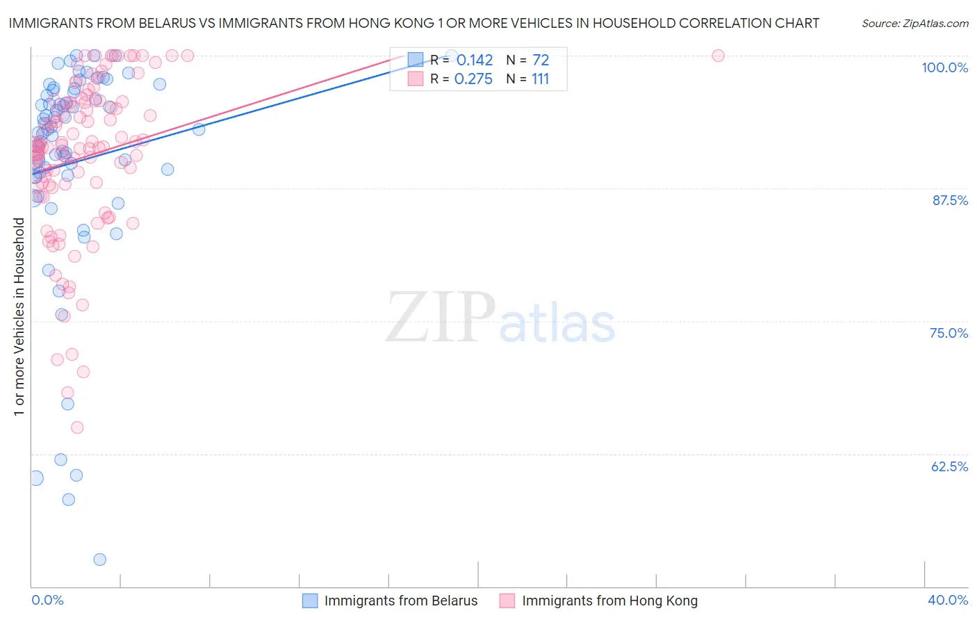 Immigrants from Belarus vs Immigrants from Hong Kong 1 or more Vehicles in Household