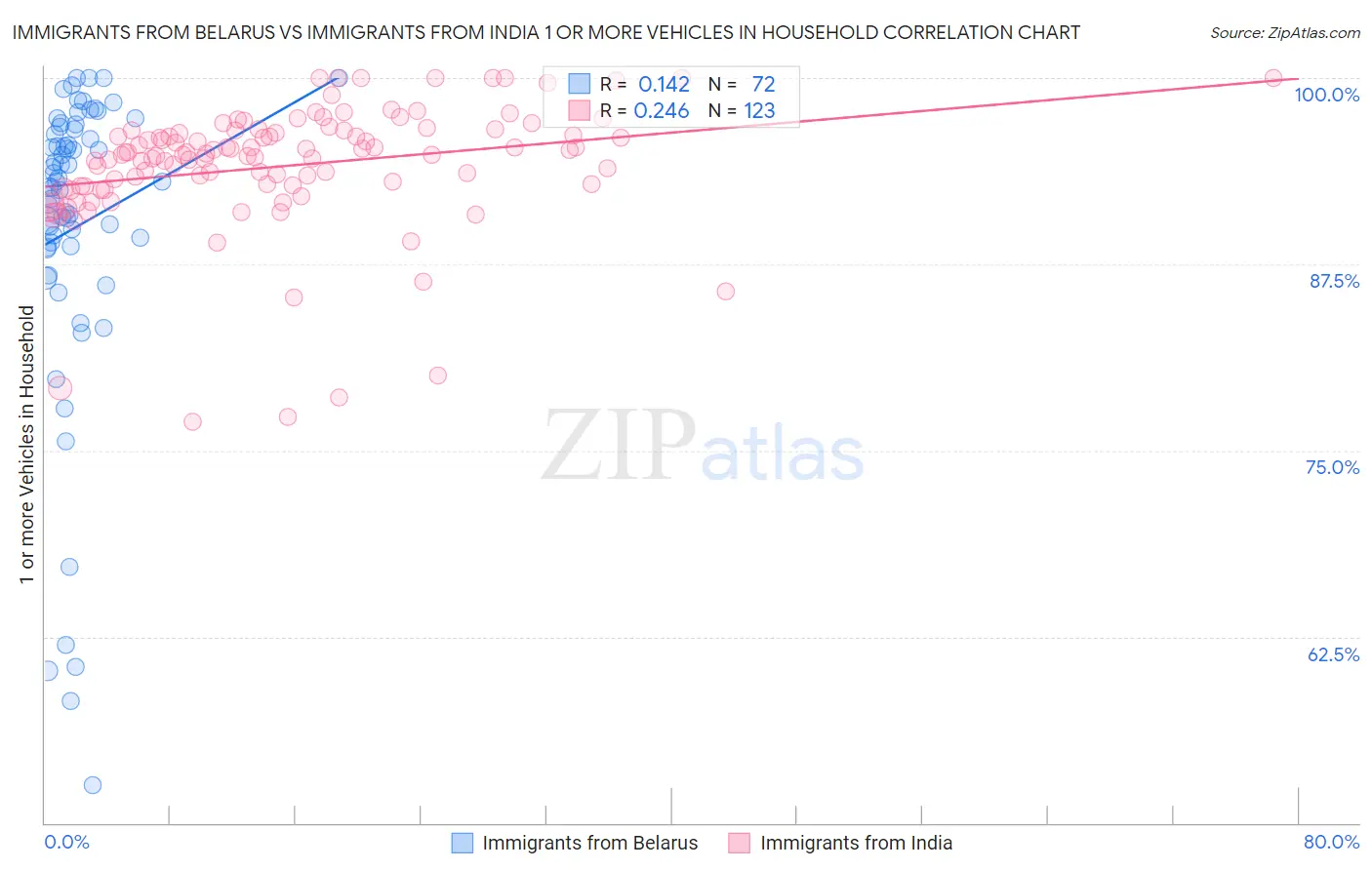 Immigrants from Belarus vs Immigrants from India 1 or more Vehicles in Household