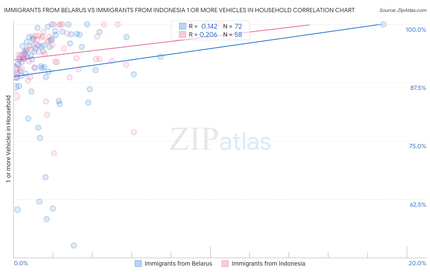 Immigrants from Belarus vs Immigrants from Indonesia 1 or more Vehicles in Household
