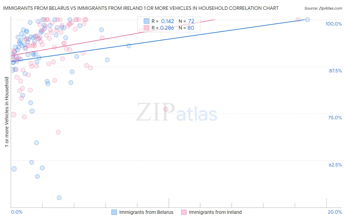 Immigrants from Belarus vs Immigrants from Ireland 1 or more Vehicles in Household