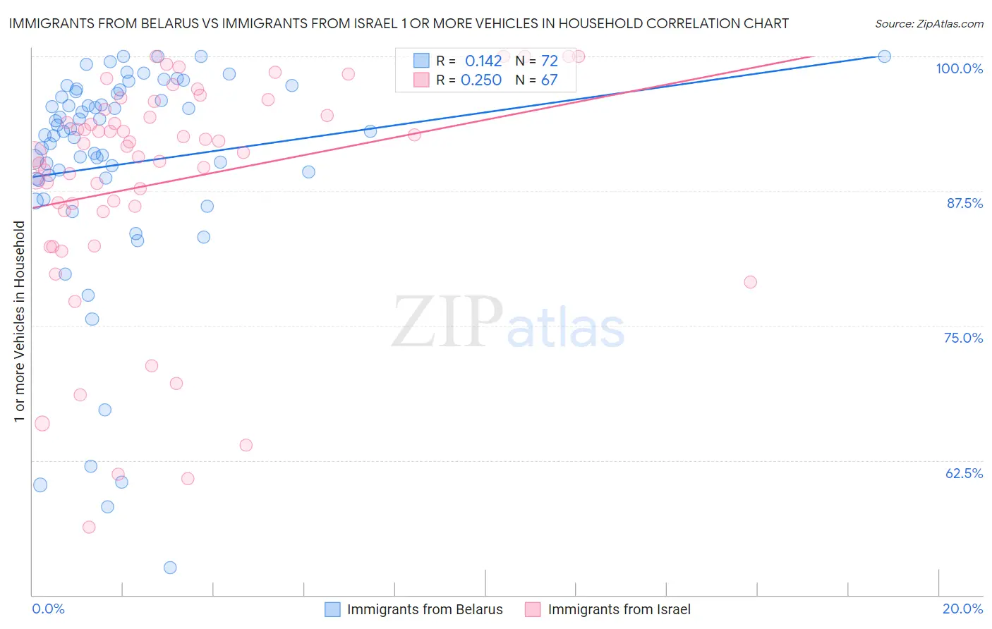 Immigrants from Belarus vs Immigrants from Israel 1 or more Vehicles in Household