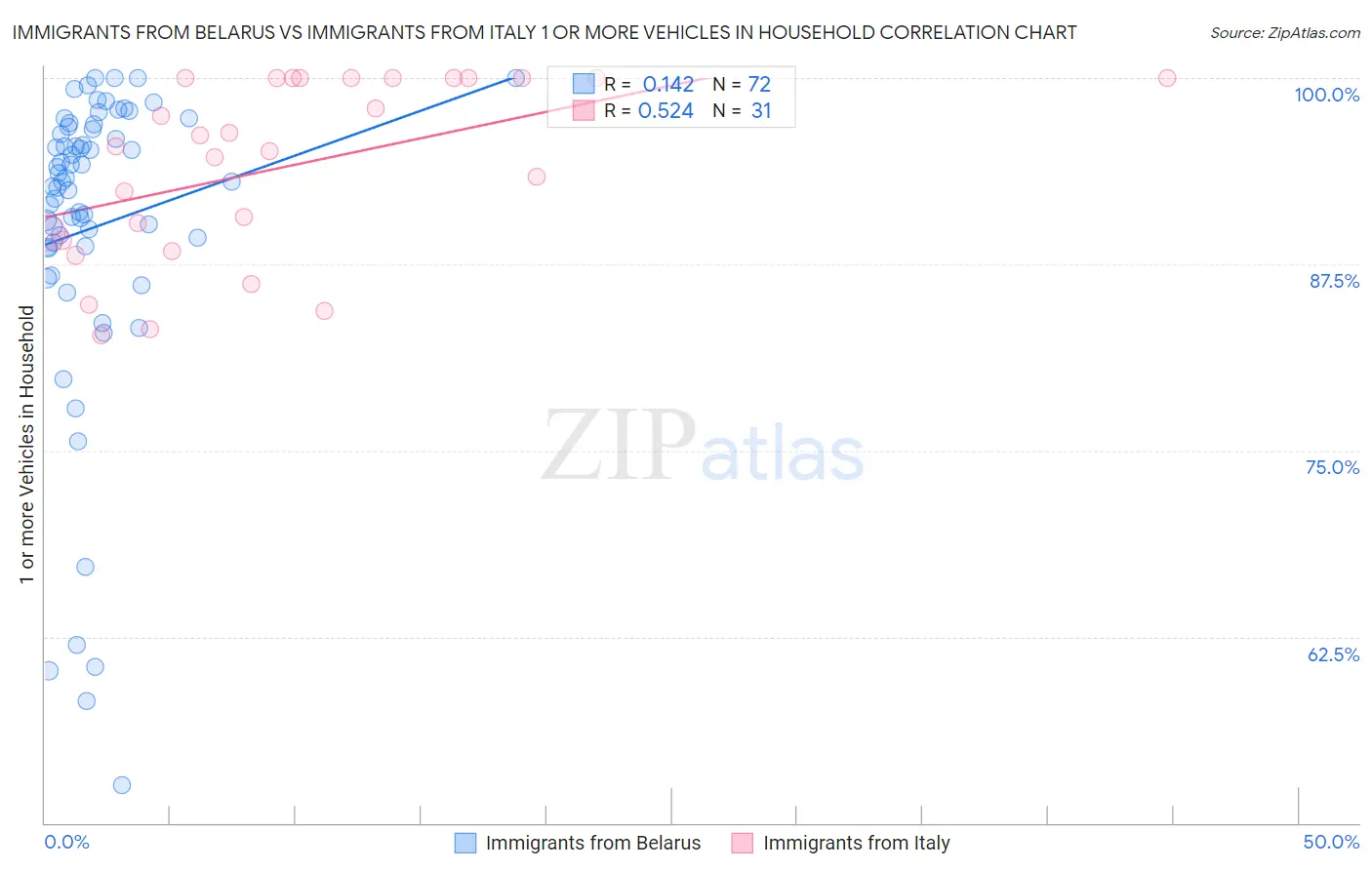 Immigrants from Belarus vs Immigrants from Italy 1 or more Vehicles in Household