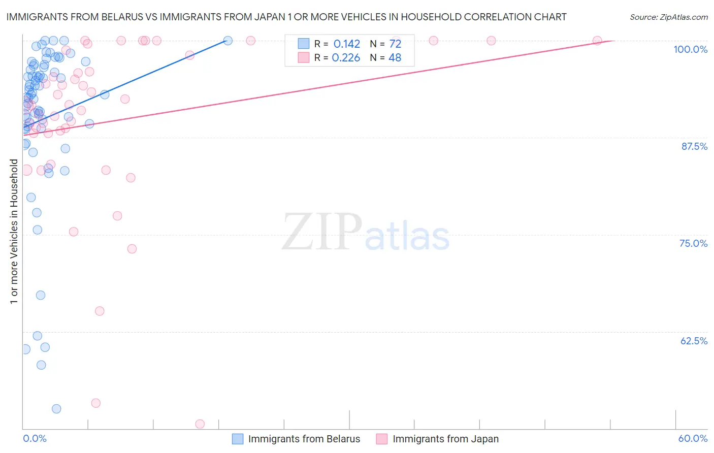 Immigrants from Belarus vs Immigrants from Japan 1 or more Vehicles in Household
