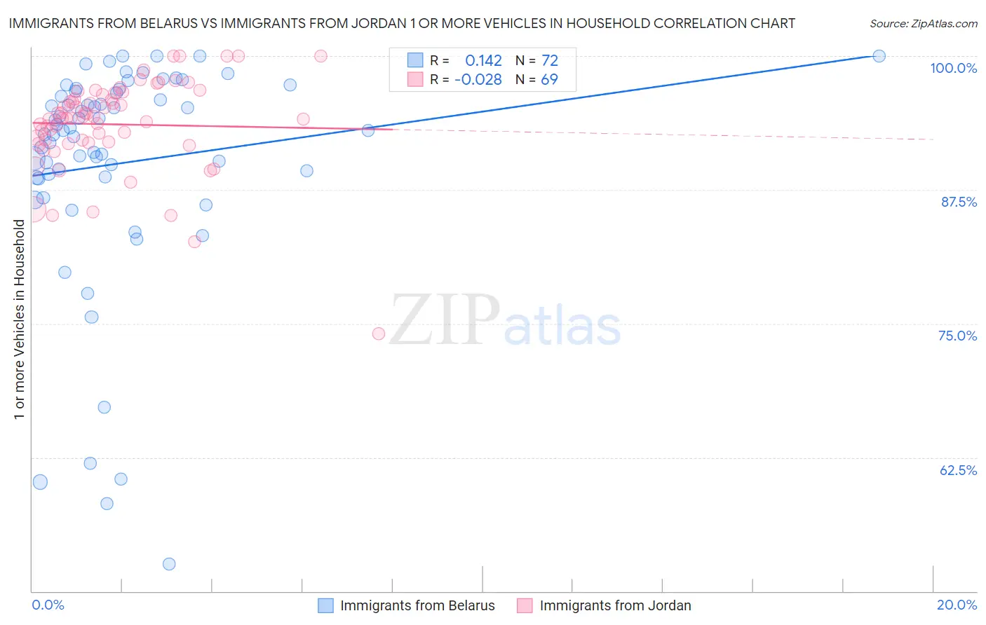 Immigrants from Belarus vs Immigrants from Jordan 1 or more Vehicles in Household