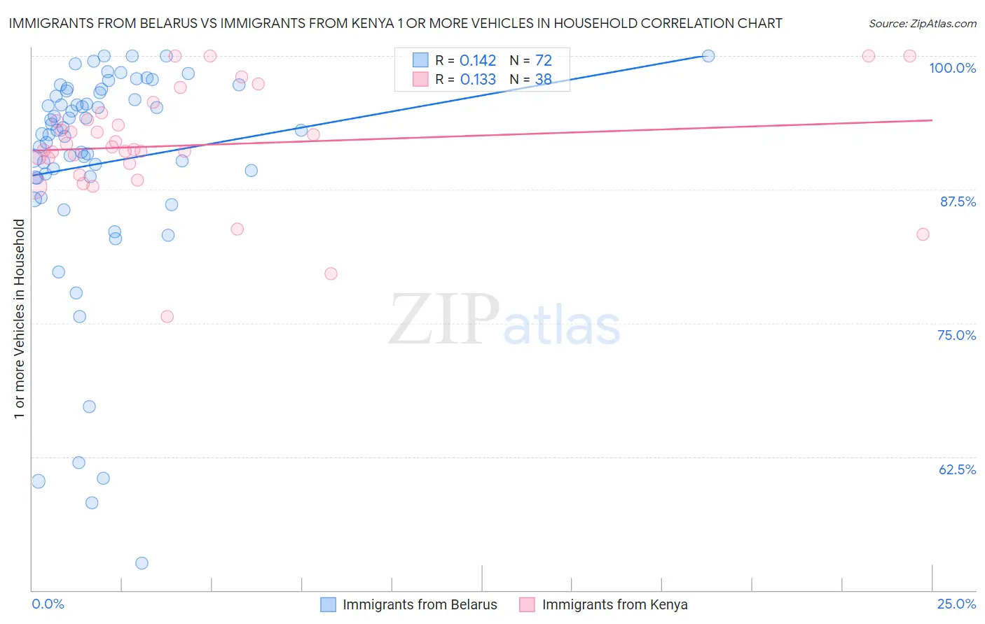 Immigrants from Belarus vs Immigrants from Kenya 1 or more Vehicles in Household