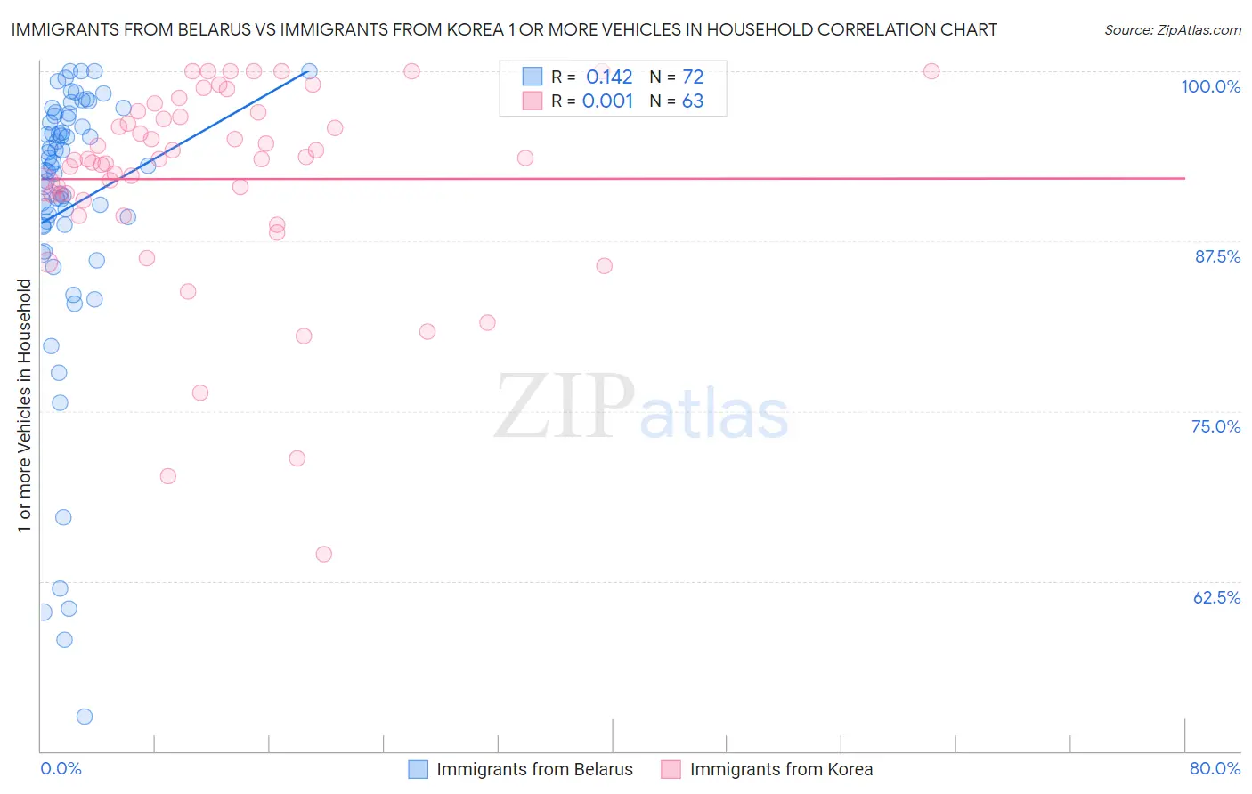 Immigrants from Belarus vs Immigrants from Korea 1 or more Vehicles in Household