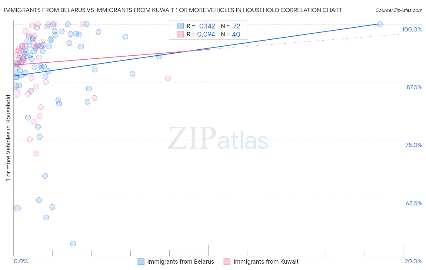 Immigrants from Belarus vs Immigrants from Kuwait 1 or more Vehicles in Household