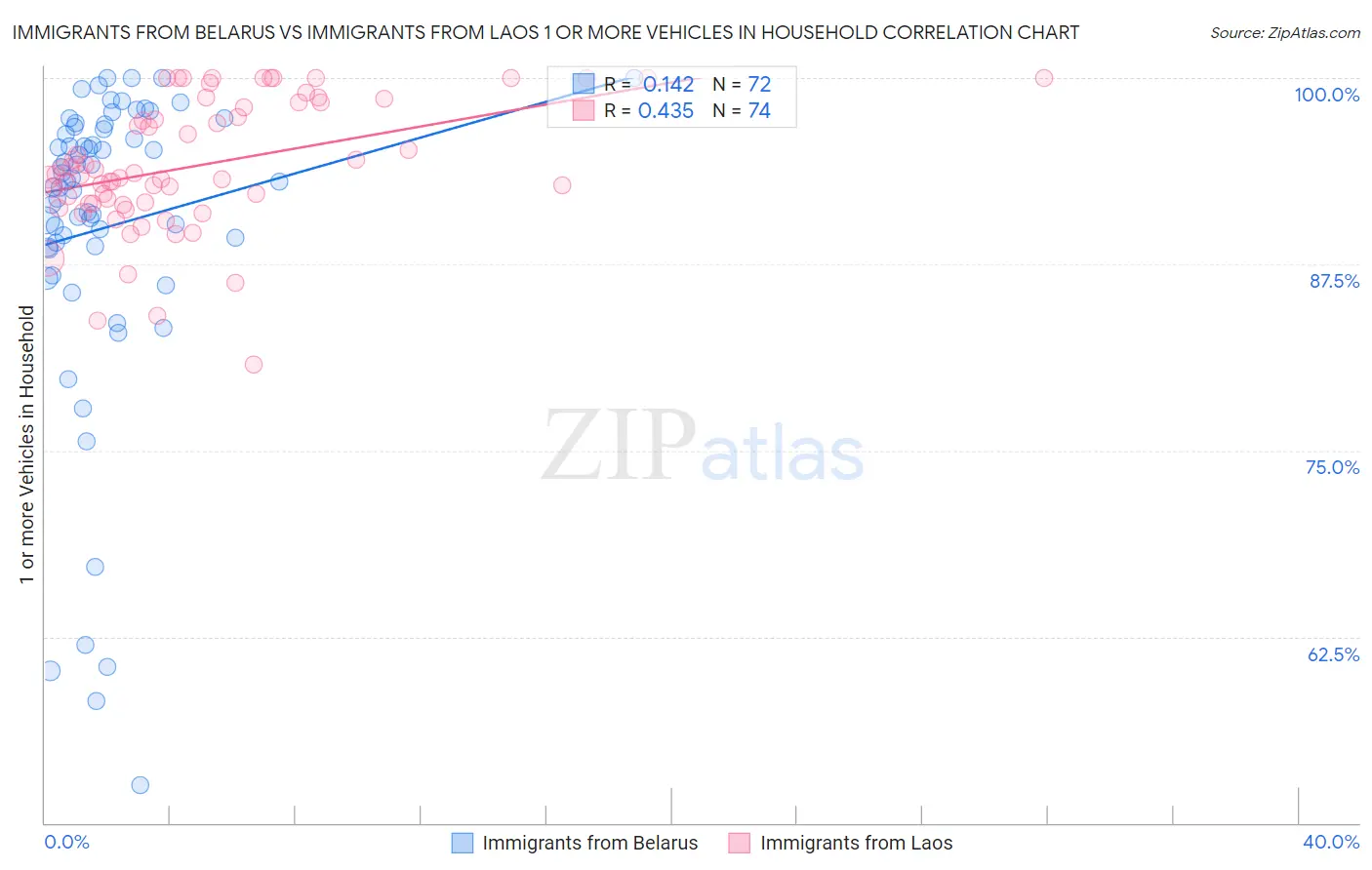 Immigrants from Belarus vs Immigrants from Laos 1 or more Vehicles in Household