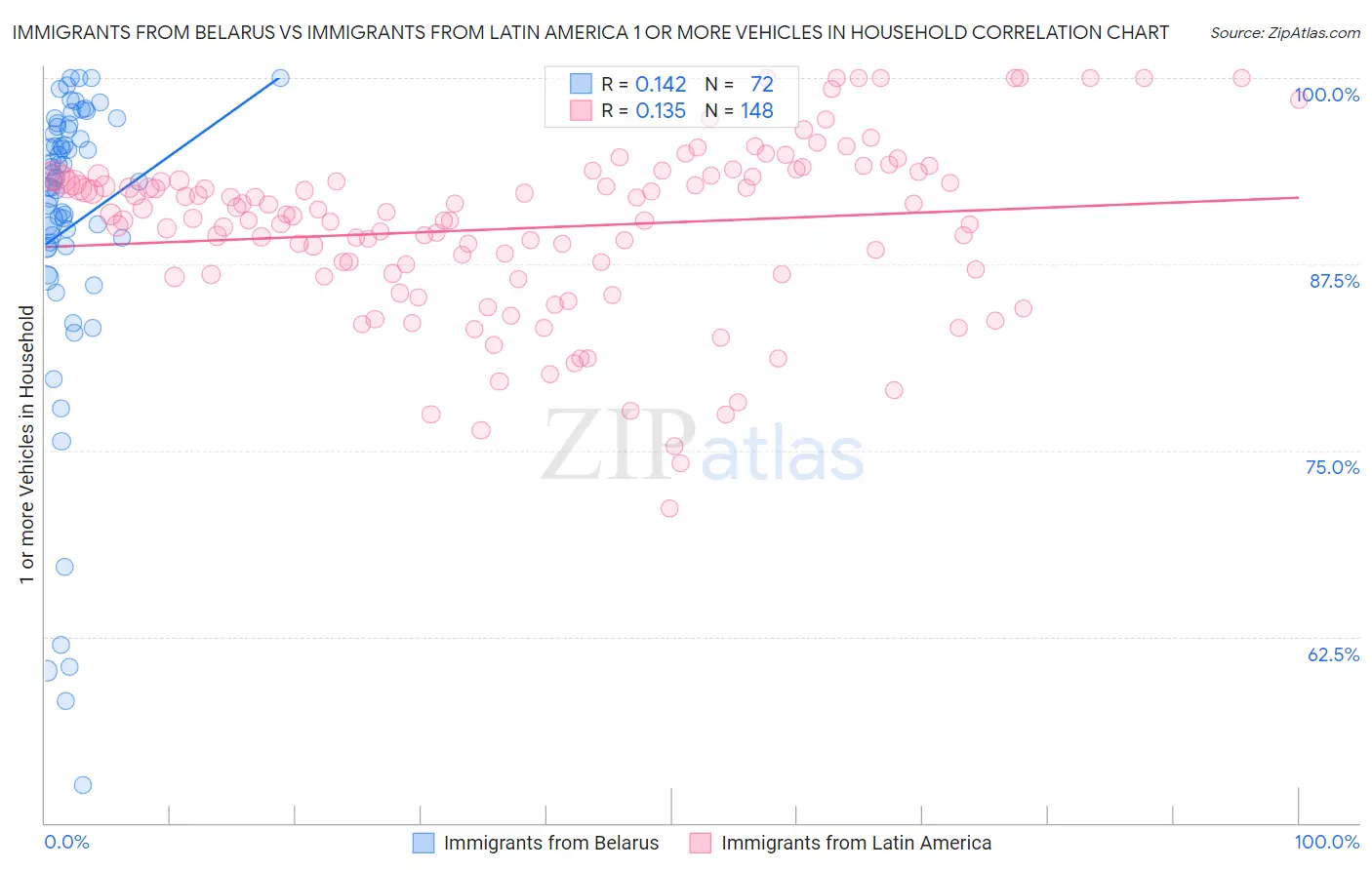Immigrants from Belarus vs Immigrants from Latin America 1 or more Vehicles in Household