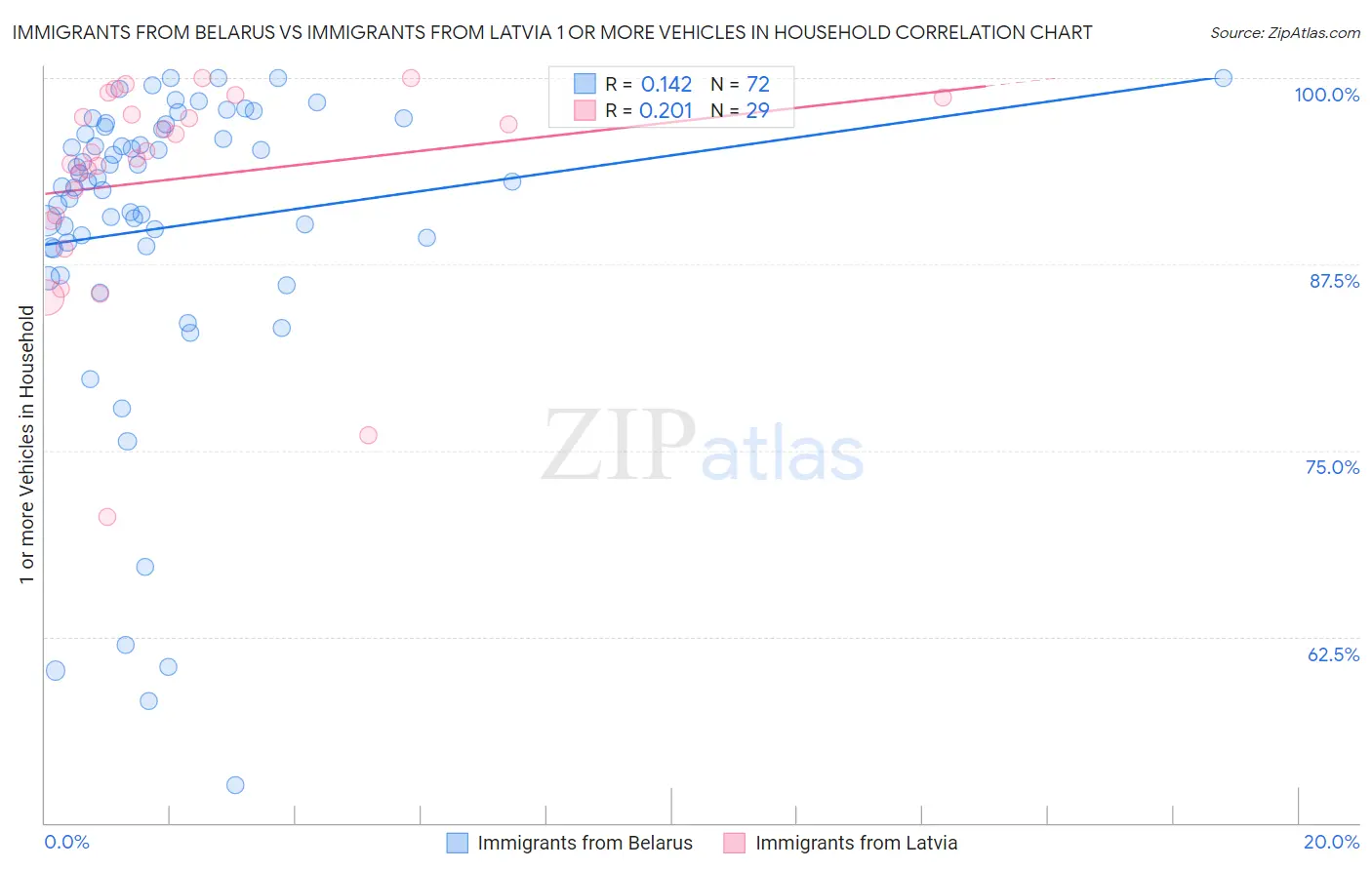 Immigrants from Belarus vs Immigrants from Latvia 1 or more Vehicles in Household