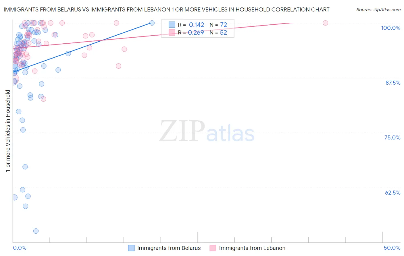Immigrants from Belarus vs Immigrants from Lebanon 1 or more Vehicles in Household