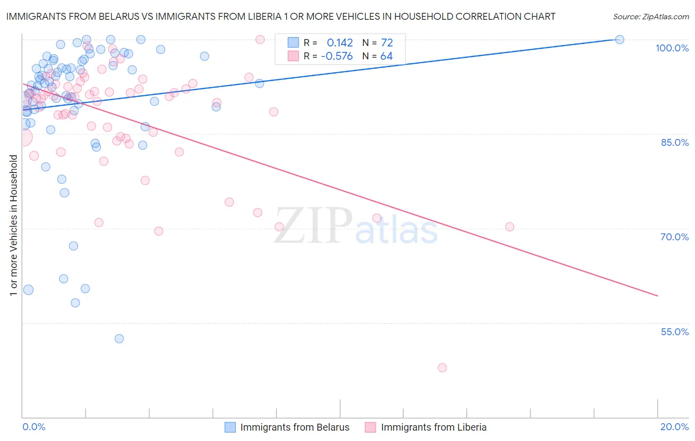 Immigrants from Belarus vs Immigrants from Liberia 1 or more Vehicles in Household