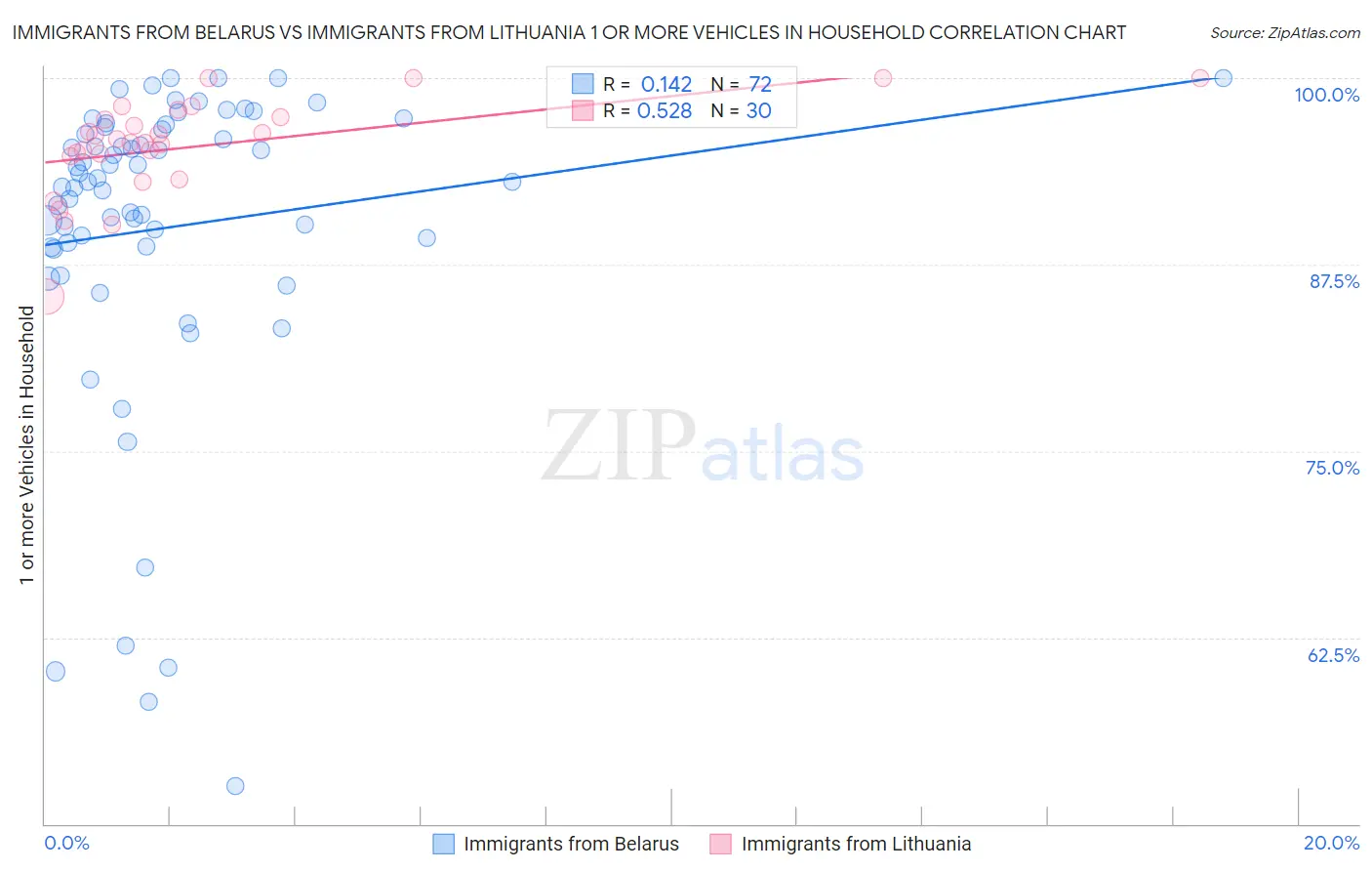 Immigrants from Belarus vs Immigrants from Lithuania 1 or more Vehicles in Household