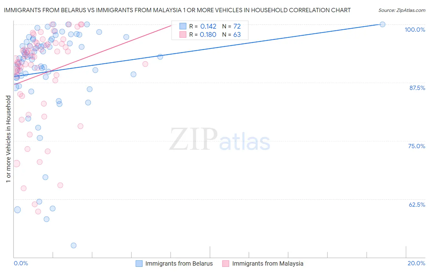 Immigrants from Belarus vs Immigrants from Malaysia 1 or more Vehicles in Household
