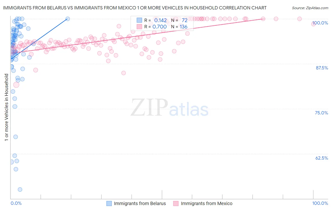 Immigrants from Belarus vs Immigrants from Mexico 1 or more Vehicles in Household