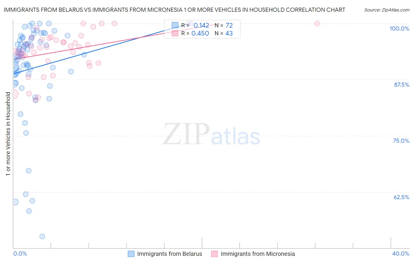 Immigrants from Belarus vs Immigrants from Micronesia 1 or more Vehicles in Household