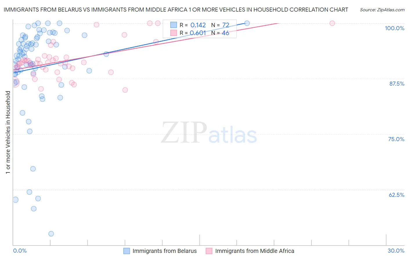 Immigrants from Belarus vs Immigrants from Middle Africa 1 or more Vehicles in Household