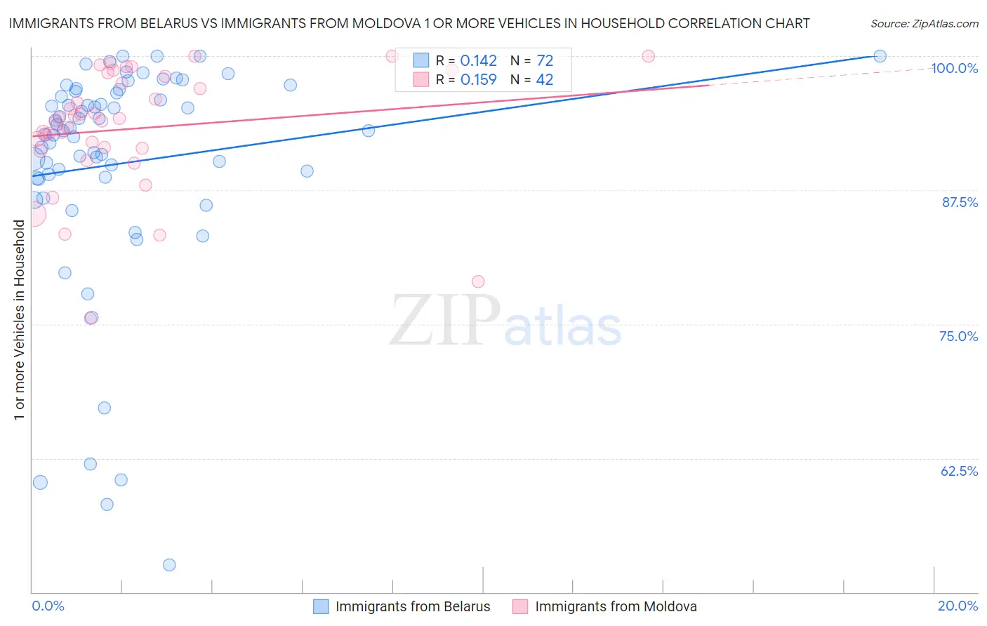 Immigrants from Belarus vs Immigrants from Moldova 1 or more Vehicles in Household