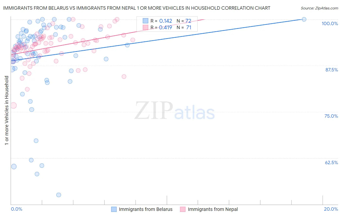 Immigrants from Belarus vs Immigrants from Nepal 1 or more Vehicles in Household