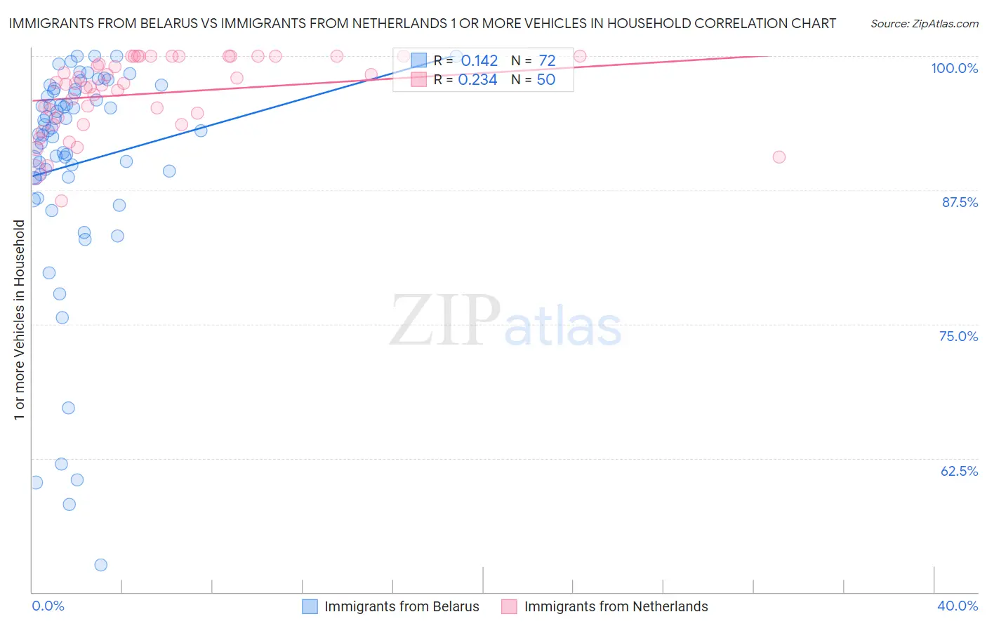 Immigrants from Belarus vs Immigrants from Netherlands 1 or more Vehicles in Household
