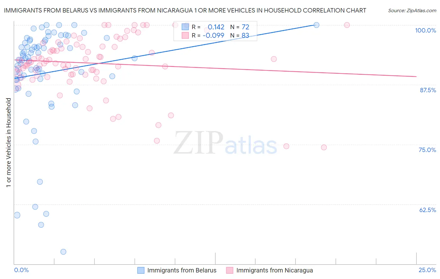 Immigrants from Belarus vs Immigrants from Nicaragua 1 or more Vehicles in Household