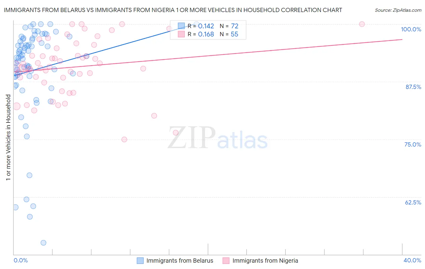 Immigrants from Belarus vs Immigrants from Nigeria 1 or more Vehicles in Household