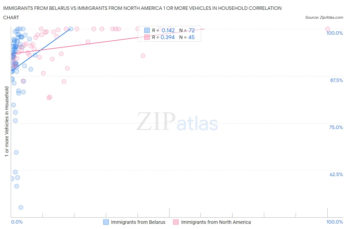 Immigrants from Belarus vs Immigrants from North America 1 or more Vehicles in Household
