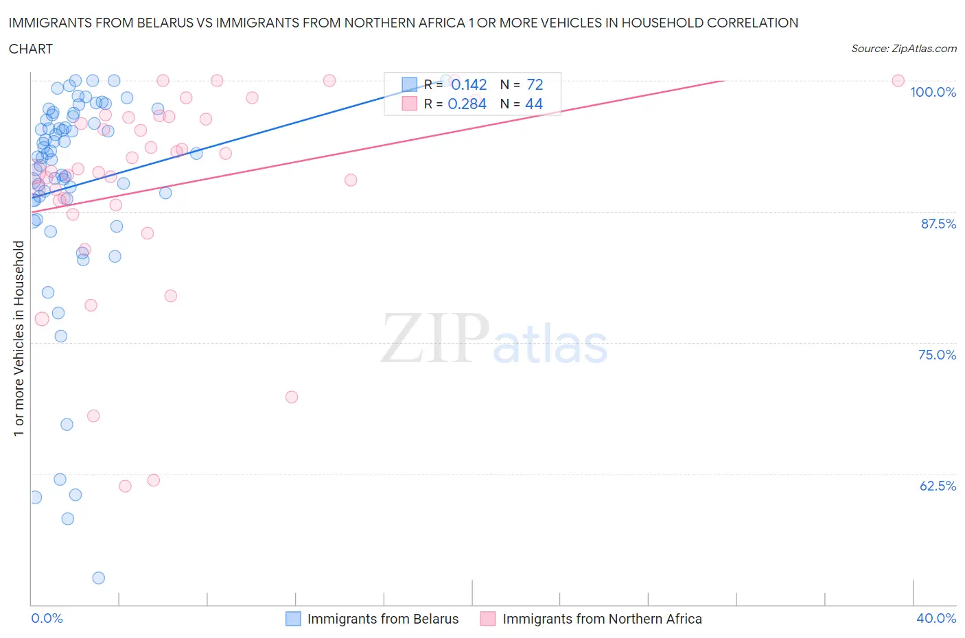 Immigrants from Belarus vs Immigrants from Northern Africa 1 or more Vehicles in Household